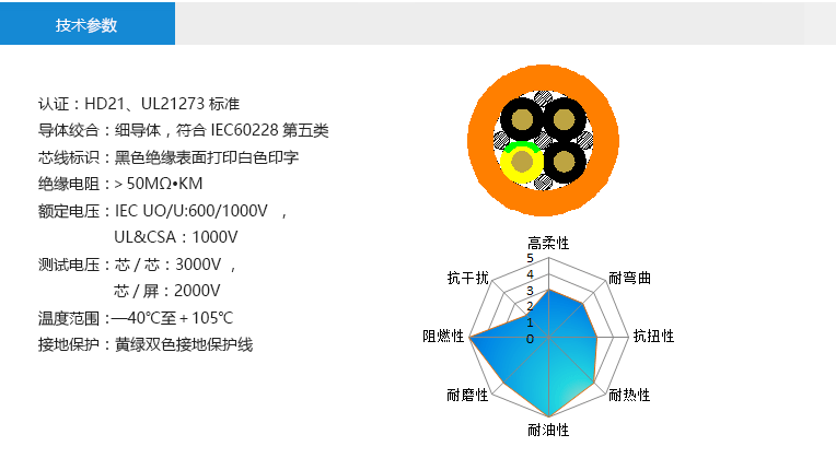 技術(shù)參數(shù)： 認(rèn)證：HD21、UL21273標(biāo)準(zhǔn) 導(dǎo)體絞合：細(xì)導(dǎo)體，符合IEC60228第五類 芯線標(biāo)識(shí)：黑色絕緣表面打印白色印字 絕緣電阻：＞50MΩ?KM 額定電壓：IEC UO/U:600/1000V ， UL&CSA：1000V 測(cè)試電壓：芯/芯：3000V ， 芯/屏：2000V 溫度范圍：—40℃至＋105℃ 接地保護(hù)：黃綠雙色接地保護(hù)線