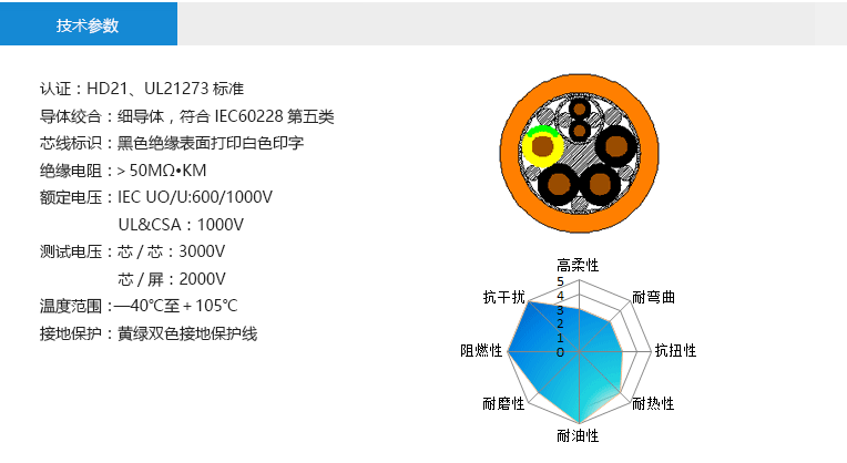 技術(shù)參數(shù)： 認證 HD21、UL21273標準 導(dǎo)體絞合 細導(dǎo)體，符合IEC60228第五類 芯線標識 黑色絕緣表面打印白色印字 絕緣電阻 ＞50MΩ?KM 額定電壓 IEC UO/U:600/1000V UL&CSA：1000V 測試電壓 芯/芯：3000V 芯/屏：2000V 溫度范圍 —40℃至＋105℃ 接地保護 黃綠雙色接地保護線