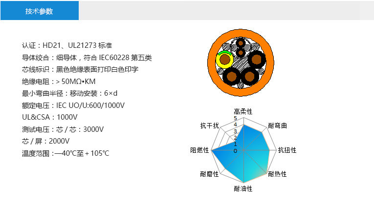 技術(shù)參數(shù)： 認證：HD21、UL21273標準 導體絞合：細導體，符合IEC60228第五類 芯線標識：黑色絕緣表面打印白色印字 絕緣電阻：＞50MΩ?KM 最小彎曲半徑：移動安裝：6×d 額定電壓：IEC UO/U:600/1000V UL&CSA：1000V 測試電壓：芯/芯：3000V 芯/屏：2000V 溫度范圍：—40℃至＋105℃