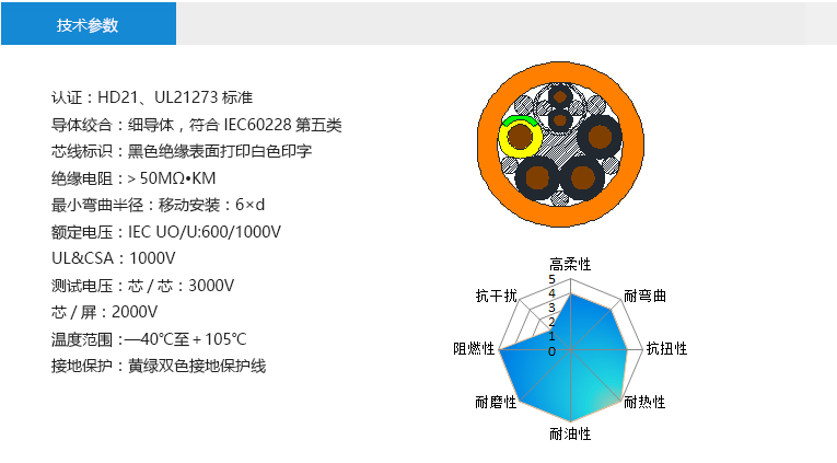 技術(shù)參數(shù)： 認證：HD21、UL21273標準 導(dǎo)體絞合：細導(dǎo)體，符合IEC60228第五類 芯線標識：黑色絕緣表面打印白色印字 絕緣電阻：＞50MΩ?KM 最小彎曲半徑：移動安裝：6×d 額定電壓：IEC UO/U:600/1000V UL&CSA：1000V 測試電壓：芯/芯：3000V 芯/屏：2000V 溫度范圍：—40℃至＋105℃ 接地保護：黃綠雙色接地保護線