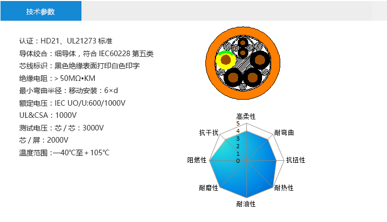 技術(shù)參數(shù)： 認(rèn)證：HD21、UL21273標(biāo)準(zhǔn) 導(dǎo)體絞合：細(xì)導(dǎo)體，符合IEC60228第五類 芯線標(biāo)識(shí)：黑色絕緣表面打印白色印字 絕緣電阻：＞50MΩ?KM 最小彎曲半徑：移動(dòng)安裝：6×d 額定電壓：IEC UO/U:600/1000V UL&CSA：1000V 測(cè)試電壓：芯/芯：3000V 芯/屏：2000V 溫度范圍：—40℃至＋105℃