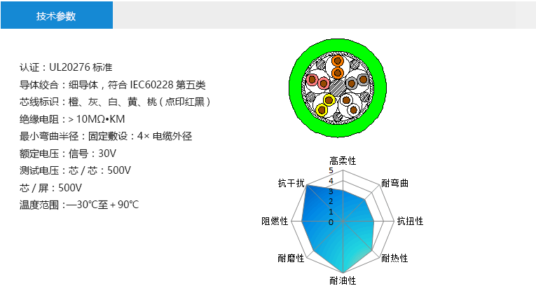 技術(shù)參數(shù)： 認(rèn)證：UL20276標(biāo)準(zhǔn) 導(dǎo)體絞合：細(xì)導(dǎo)體，符合IEC60228第五類 芯線標(biāo)識(shí)：橙、灰、白、黃、桃(點(diǎn)印紅黑) 絕緣電阻：＞10MΩ?KM 最小彎曲半徑：固定敷設(shè)：4×電纜外徑 額定電壓：抱閘線：30V 馬達(dá)線：300V 測(cè)試電壓：芯/芯：500V 芯/屏：500V 溫度范圍：—30℃至＋90℃