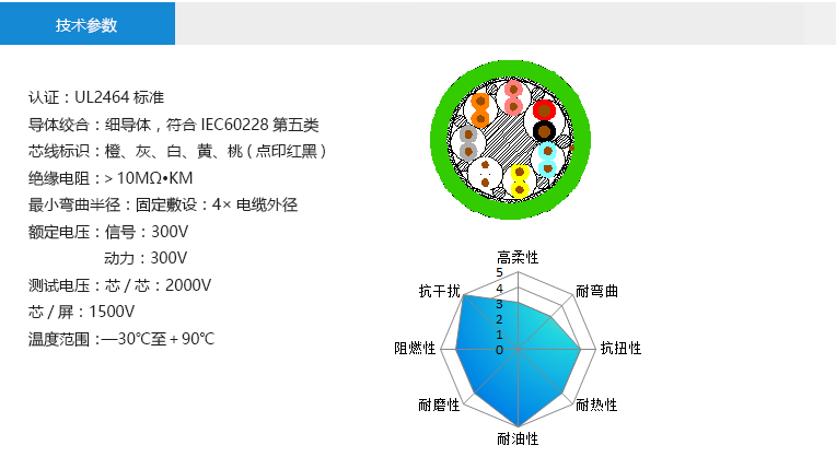 技術(shù)參數(shù)： 認(rèn)證：UL2464標(biāo)準(zhǔn) 導(dǎo)體絞合：細(xì)導(dǎo)體，符合IEC60228第五類 芯線標(biāo)識(shí)：橙、灰、白、黃、桃(點(diǎn)印紅黑) 絕緣電阻：＞10MΩ?KM 最小彎曲半徑：固定敷設(shè)：4×電纜外徑 額定電壓：抱閘線：300V 馬達(dá)線：300V 測(cè)試電壓：芯/芯：2000V 芯/屏：1500V 溫度范圍：—30℃至＋90℃