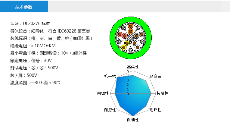 技術(shù)參數(shù)： 認證：UL20276標(biāo)準(zhǔn) 導(dǎo)體絞合：細導(dǎo)體，符合IEC60228第五類 芯線標(biāo)識：橙、灰、白、黃、桃(點印紅黑) 絕緣電阻：＞10MΩ?KM 最小彎曲半徑：固定敷設(shè)：10×電纜外徑 額定電壓：信號：30V 測試電壓：芯/芯：500V 芯/屏：500V 溫度范圍：—30℃至＋90℃