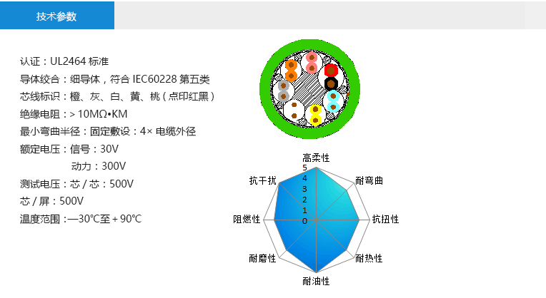 技術(shù)參數(shù)： 認證：UL2464標準 導體絞合：細導體，符合IEC60228第五類 芯線標識：橙、灰、白、黃、桃(點印紅黑) 絕緣電阻：＞10MΩ?KM 最小彎曲半徑：固定敷設：4×電纜外徑 額定電壓：抱閘線：30V 馬達線：300V 測試電壓：芯/芯：500V 芯/屏：500V 溫度范圍：—30℃至＋90℃