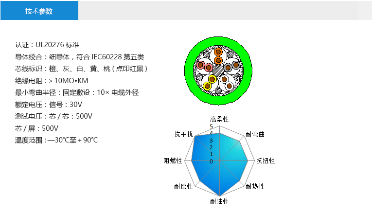 技術(shù)參數(shù)： 認證：UL20276標準 導(dǎo)體絞合：細導(dǎo)體，符合IEC60228第五類 芯線標識：橙、灰、白、黃、桃(點印紅黑) 絕緣電阻：＞10MΩ?KM 最小彎曲半徑：固定敷設(shè)：10×電纜外徑 額定電壓：信號：30V 測試電壓：芯/芯：500V 芯/屏：500V 溫度范圍：—30℃至＋90℃