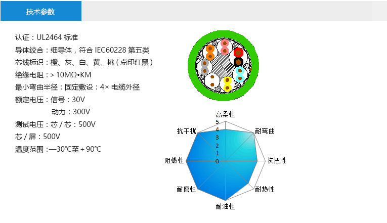 技術(shù)參數(shù)： 認(rèn)證：UL2464標(biāo)準(zhǔn) 導(dǎo)體絞合：細(xì)導(dǎo)體，符合IEC60228第五類 芯線標(biāo)識(shí)：橙、灰、白、黃、桃(點(diǎn)印紅黑) 絕緣電阻：＞10MΩ?KM 最小彎曲半徑：固定敷設(shè)：4×電纜外徑 額定電壓：抱閘線：30V 馬達(dá)線：300V 測(cè)試電壓：芯/芯：500V 芯/屏：500V 溫度范圍：—30℃至＋90℃