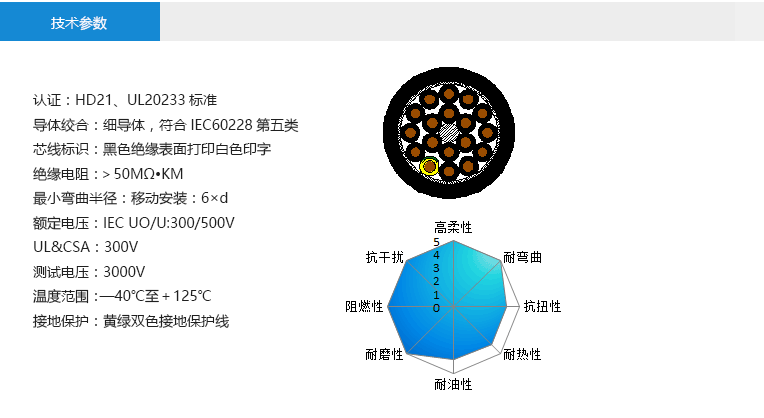 技術參數(shù)： 認證：HD21、UL20233標準 導體絞合：細導體，符合IEC60228第五類 芯線標識：黑色絕緣表面打印白色印字 絕緣電阻：＞50MΩ?KM 最小彎曲半徑：移動安裝：6×d 額定電壓：IEC UO/U:300/500V UL&CSA：300V 測試電壓：3000V 溫度范圍：—40℃至＋125℃ 接地保護：黃綠雙色接地保護線