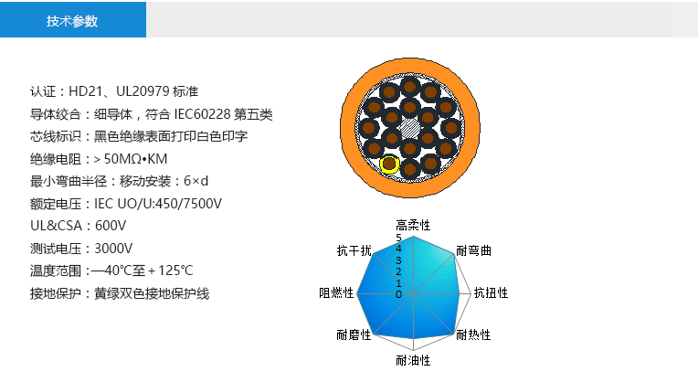 技術參數(shù)： 認證：HD21、UL20979標準 導體絞合：細導體，符合IEC60228第五類 芯線標識：黑色絕緣表面打印白色印字 絕緣電阻：＞50MΩ?KM 最小彎曲半徑：移動安裝：6×d 額定電壓：IEC UO/U:450/7500V UL&CSA：600V 測試電壓：3000V 溫度范圍：—40℃至＋125℃ 接地保護：黃綠雙色接地保護線