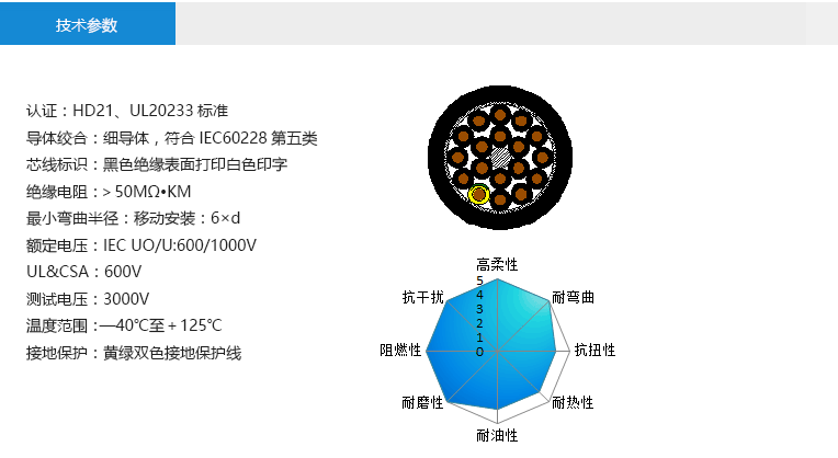 技術參數(shù)： 認證：HD21、UL20233標準 導體絞合：細導體，符合IEC60228第五類 芯線標識：黑色絕緣表面打印白色印字 絕緣電阻：＞50MΩ?KM 最小彎曲半徑：移動安裝：6×d 額定電壓：IEC UO/U:600/1000V UL&CSA：600V 測試電壓：3000V 溫度范圍：—40℃至＋125℃ 接地保護：黃綠雙色接地保護線