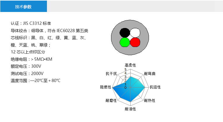 技術(shù)參數(shù)： 認(rèn)證：JIS C3312標(biāo)準(zhǔn) 導(dǎo)體絞合：細(xì)導(dǎo)體，符合IEC60228第五類 芯線標(biāo)識(shí)：黑、白、紅、綠、黃、藍(lán)、灰、 橙、天藍(lán)、桃、草綠； 12芯以上點(diǎn)印區(qū)分 絕緣電阻：＞5MΩ?KM 額定電壓：300V 測(cè)試電壓：2000V 溫度范圍：—20℃至＋80℃