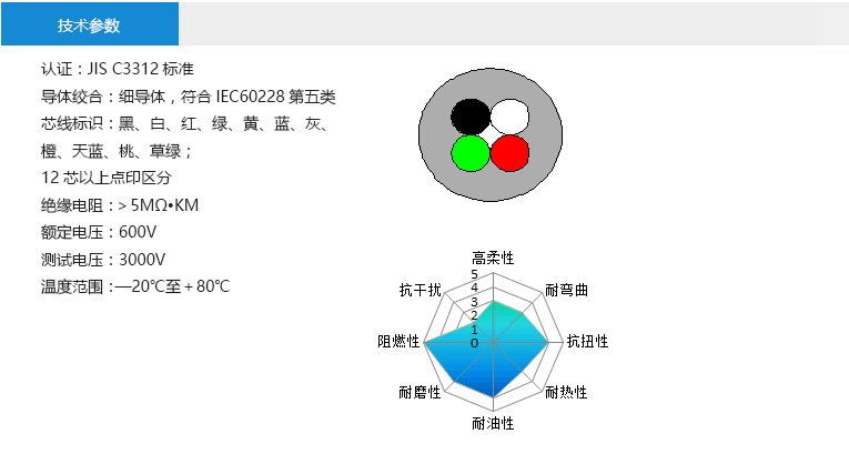 技術(shù)參數(shù)： 認證：JIS C3312標(biāo)準(zhǔn) 導(dǎo)體絞合：細導(dǎo)體，符合IEC60228第五類 芯線標(biāo)識：黑、白、紅、綠、黃、藍、灰、 橙、天藍、桃、草綠； 12芯以上點印區(qū)分 絕緣電阻：＞5MΩ?KM 額定電壓：600V 測試電壓：3000V 溫度范圍：—20℃至＋80℃
